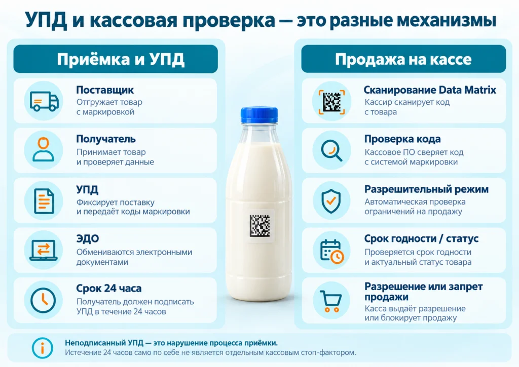 Разница между оформлением УПД и разрешительным режимом проверки маркировки на кассе