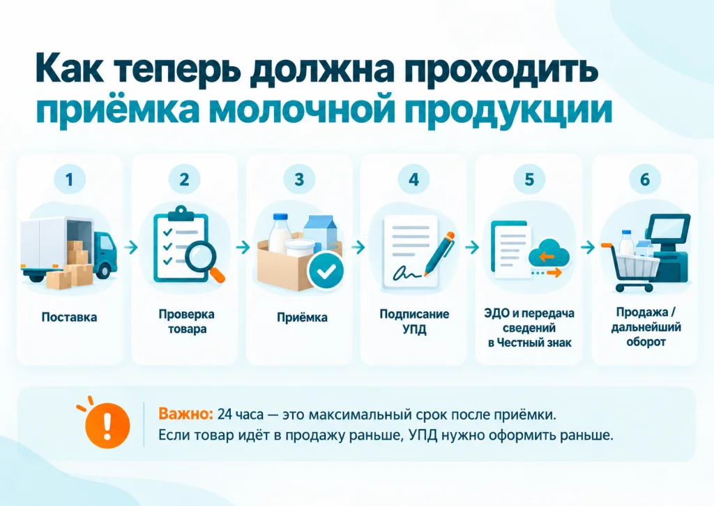 Как теперь должна проходить приемка молочной продукции с учетом УПД и маркировки