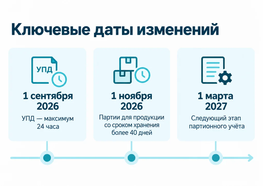 Ключевые даты изменений учета маркированной молочной продукции: 1 сентября, 1 ноября 2026 и 1 марта 2027