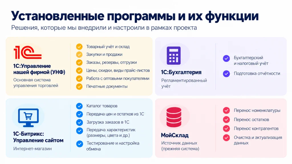 Программы в проекте автоматизации производителя одежды и их функции