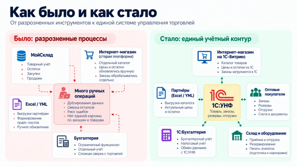Автоматизация производителя одежды — схема было и стало: переход к централизованному учёту в 1С